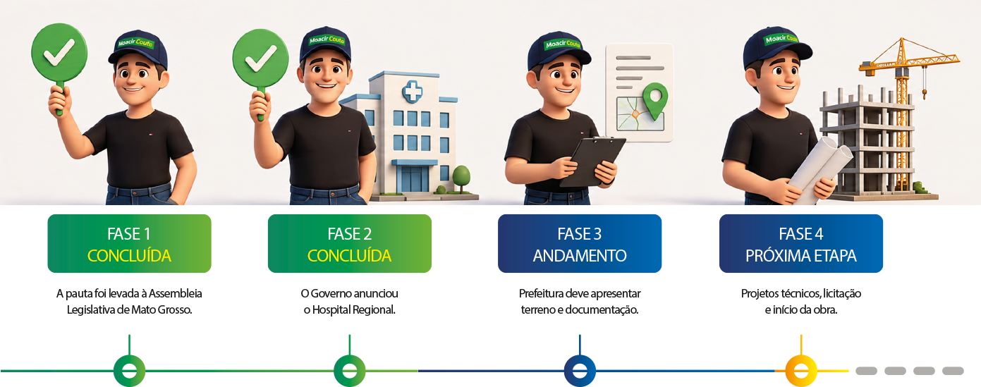 Linha do tempo com as quatro fases: Fase 1 concluída — a pauta foi levada à Assembleia Legislativa de Mato Grosso; Fase 2 concluída — o Governo anunciou o Hospital Regional; Fase 3 em andamento — Prefeitura deve apresentar terreno e documentação; Fase 4 próxima etapa — projetos técnicos, licitação e início da obra.
